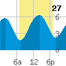 Wiggins tide chart for Saturday, September 27, 2025