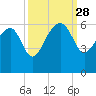 Wiggins tide chart for Sunday, September 28, 2025