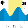 Wiggins tide chart for Monday, September 29, 2025