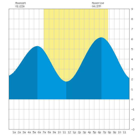 Wiggins tide chart for Tuesday, September 2, 2025