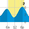 Wiggins tide chart for Tuesday, September 2, 2025
