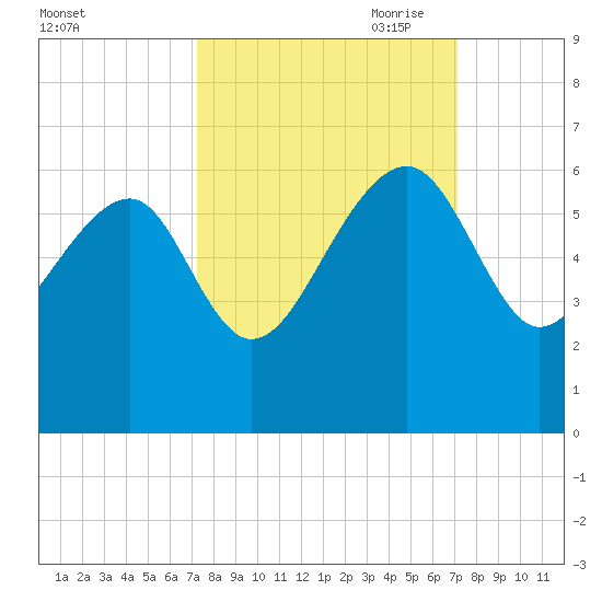 Wiggins tide chart for Tuesday, September 30, 2025