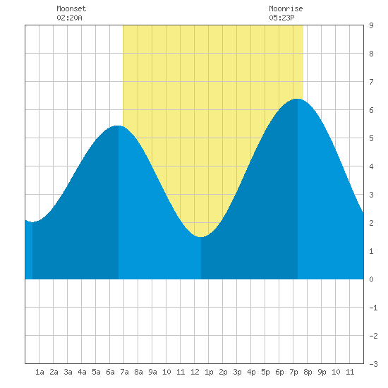 Wiggins tide chart for Wednesday, September 3, 2025