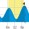 Wiggins tide chart for Thursday, September 4, 2025