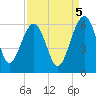Wiggins tide chart for Friday, September 5, 2025