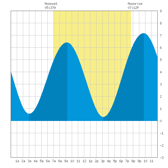 Wiggins tide chart for Saturday, September 6, 2025
