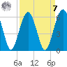 Wiggins tide chart for Sunday, September 7, 2025