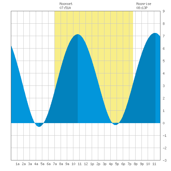 Wiggins tide chart for Monday, September 8, 2025