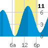 Wiggins tide chart for Saturday, October 11, 2025