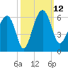 Wiggins tide chart for Sunday, October 12, 2025