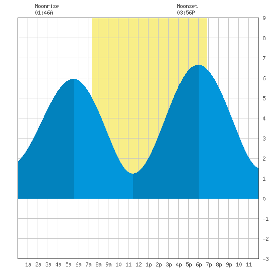 Wiggins tide chart for Wednesday, October 15, 2025