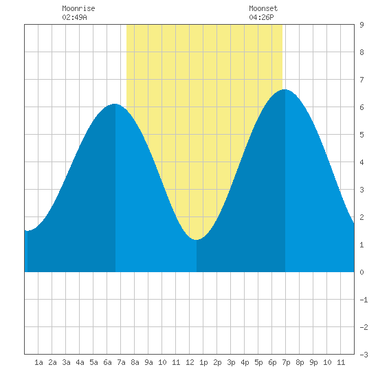 Wiggins tide chart for Thursday, October 16, 2025