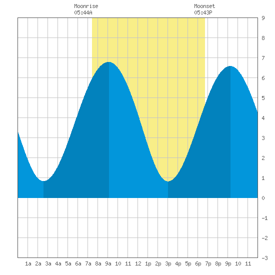 Wiggins tide chart for Sunday, October 19, 2025