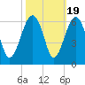 Wiggins tide chart for Sunday, October 19, 2025