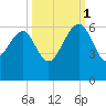 Wiggins tide chart for Wednesday, October 1, 2025