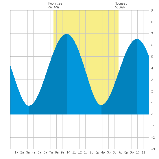 Wiggins tide chart for Monday, October 20, 2025