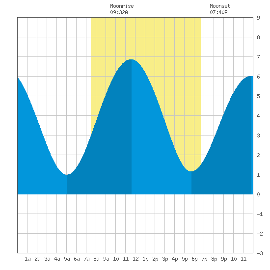 Wiggins tide chart for Thursday, October 23, 2025