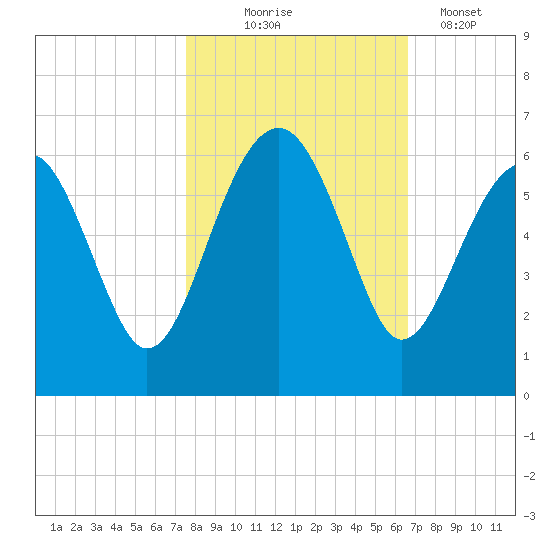 Wiggins tide chart for Friday, October 24, 2025