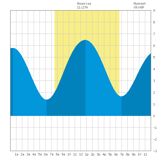 Wiggins tide chart for Saturday, October 25, 2025
