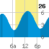 Wiggins tide chart for Sunday, October 26, 2025