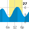 Wiggins tide chart for Monday, October 27, 2025