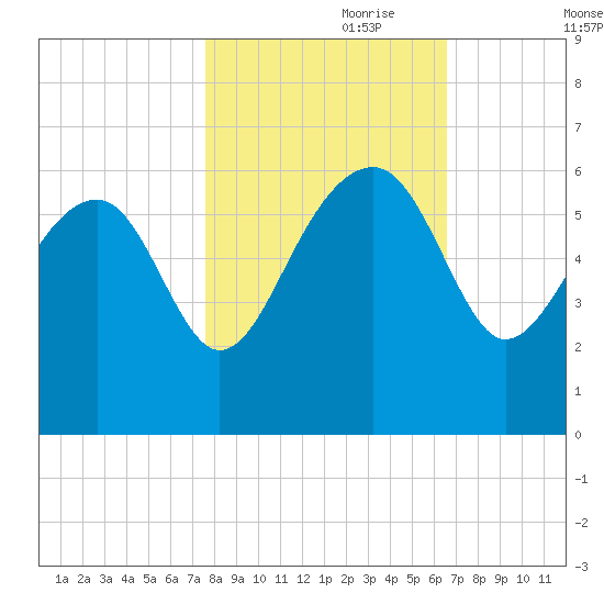 Wiggins tide chart for Tuesday, October 28, 2025