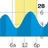 Wiggins tide chart for Tuesday, October 28, 2025