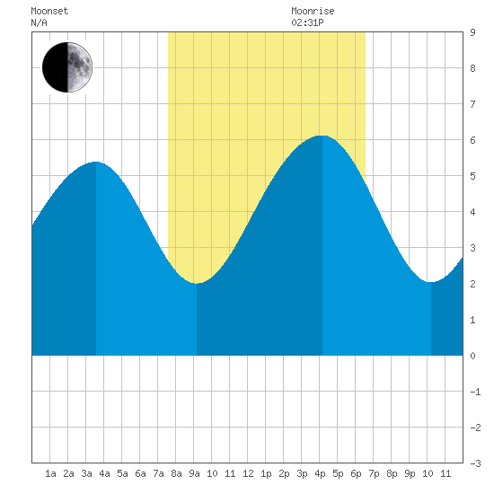 Wiggins tide chart for Wednesday, October 29, 2025