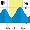 Wiggins tide chart for Wednesday, October 29, 2025
