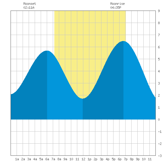 Wiggins tide chart for Thursday, October 2, 2025