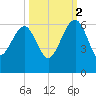 Wiggins tide chart for Thursday, October 2, 2025