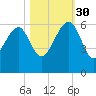 Wiggins tide chart for Thursday, October 30, 2025