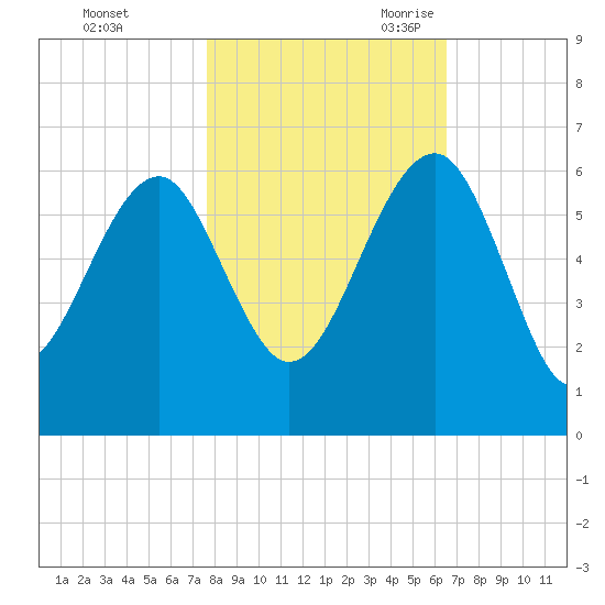 Wiggins tide chart for Friday, October 31, 2025