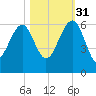 Wiggins tide chart for Friday, October 31, 2025