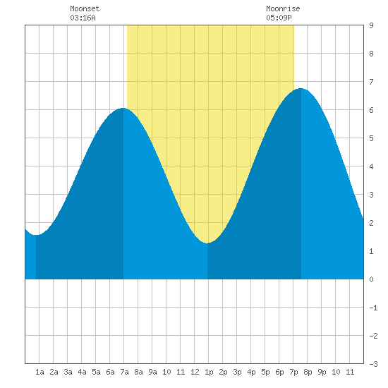 Wiggins tide chart for Friday, October 3, 2025