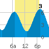 Wiggins tide chart for Friday, October 3, 2025