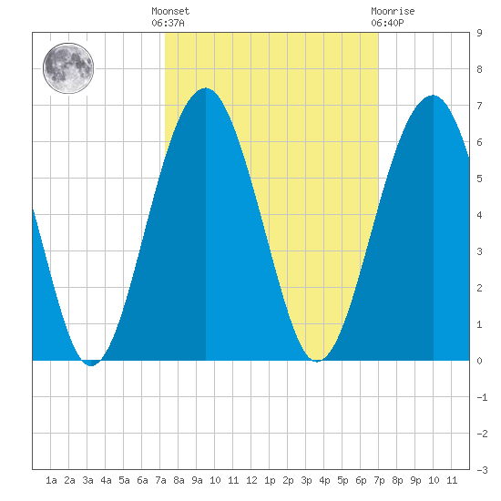 Wiggins tide chart for Monday, October 6, 2025