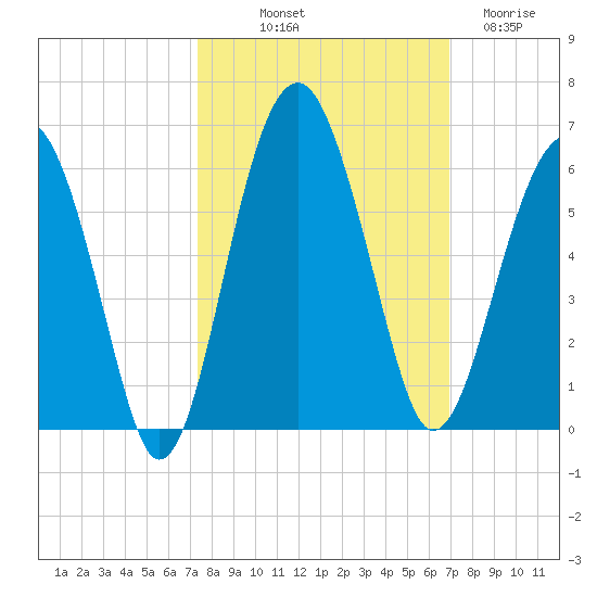 Wiggins tide chart for Thursday, October 9, 2025
