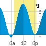 Wiggins tide chart for Thursday, October 9, 2025
