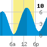 Wiggins tide chart for Monday, November 10, 2025