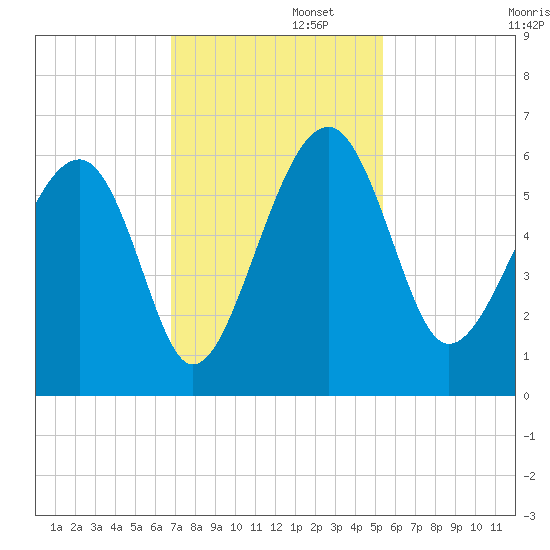 Wiggins tide chart for Tuesday, November 11, 2025
