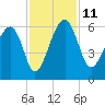 Wiggins tide chart for Tuesday, November 11, 2025