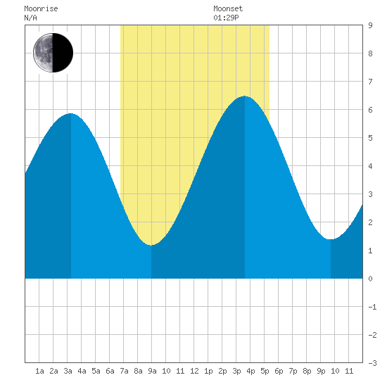Wiggins tide chart for Wednesday, November 12, 2025