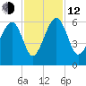 Wiggins tide chart for Wednesday, November 12, 2025