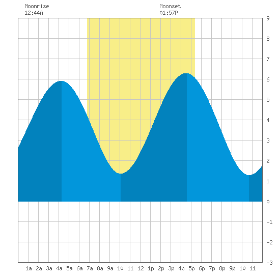Wiggins tide chart for Thursday, November 13, 2025