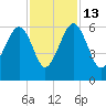 Wiggins tide chart for Thursday, November 13, 2025