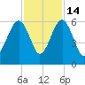 Wiggins tide chart for Friday, November 14, 2025