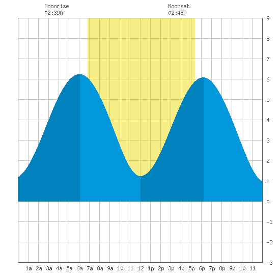 Wiggins tide chart for Saturday, November 15, 2025