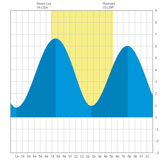 Wiggins tide chart for Monday, November 17, 2025