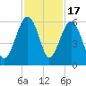 Wiggins tide chart for Monday, November 17, 2025